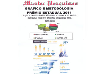 Prêmio Master Estadual 2011